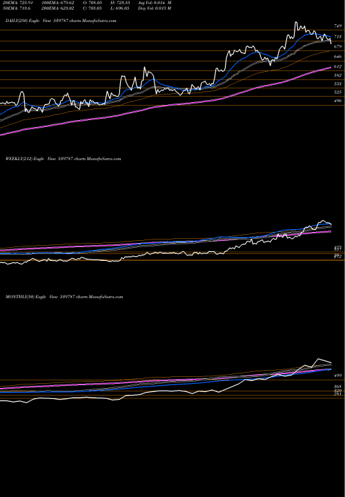 Trend of Hcg 539787 TrendLines HCG 539787 share BSE Stock Exchange 