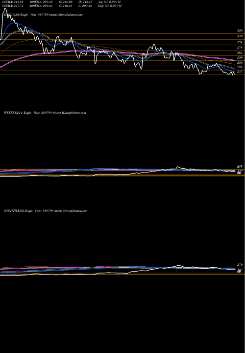 Trend of Bharatwire 539799 TrendLines BHARATWIRE 539799 share BSE Stock Exchange 