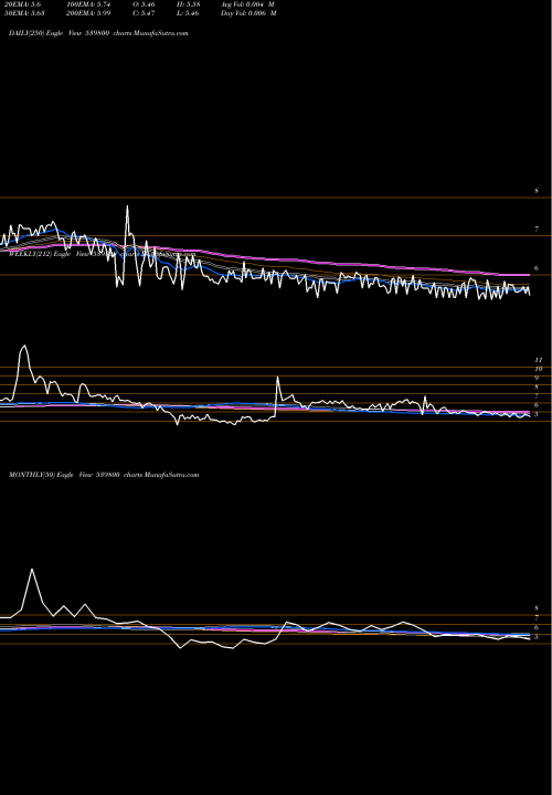 Trend of Chdchem 539800 TrendLines CHDCHEM 539800 share BSE Stock Exchange 