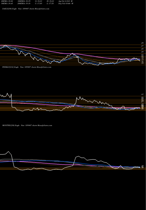 Trend of Infibeam 539807 TrendLines INFIBEAM 539807 share BSE Stock Exchange 