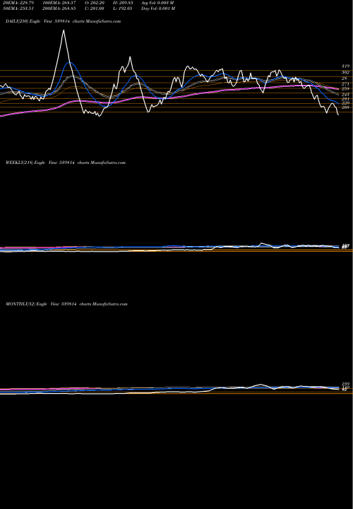 Trend of Radhey 539814 TrendLines RADHEY 539814 share BSE Stock Exchange 