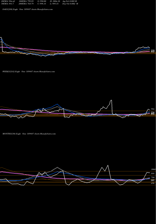 Trend of Rpel 539837 TrendLines RPEL 539837 share BSE Stock Exchange 