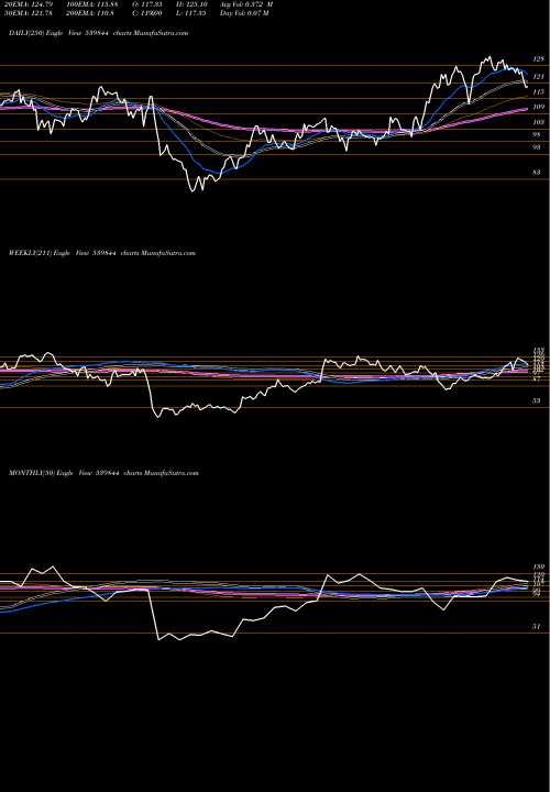 Trend of Equitas 539844 TrendLines EQUITAS 539844 share BSE Stock Exchange 