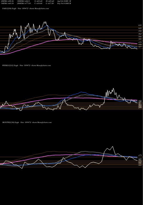 Trend of Bajajhcare 539872 TrendLines BAJAJHCARE 539872 share BSE Stock Exchange 