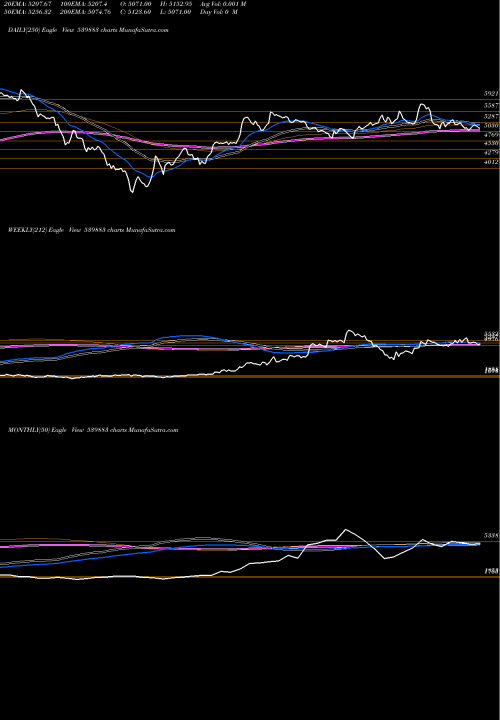 Trend of Pilaniinvs 539883 TrendLines PILANIINVS 539883 share BSE Stock Exchange 