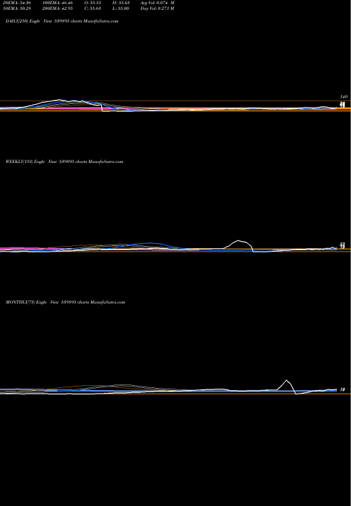 Trend of Sagl 539895 TrendLines SAGL 539895 share BSE Stock Exchange 