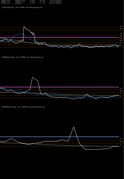 Trend of Didl 539900 TrendLines DIDL 539900 share BSE Stock Exchange 