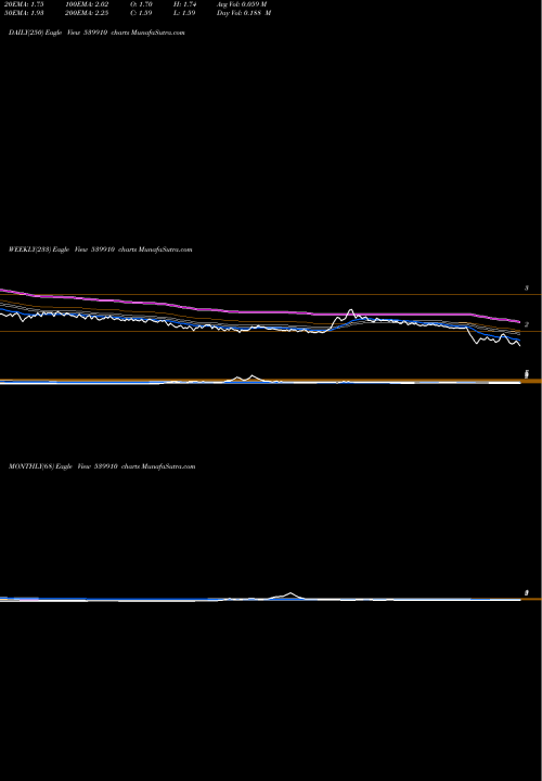Trend of Kocl 539910 TrendLines KOCL 539910 share BSE Stock Exchange 
