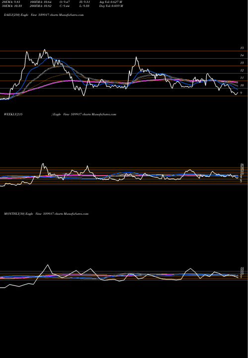 Trend of Nagarfert 539917 TrendLines NAGARFERT 539917 share BSE Stock Exchange 