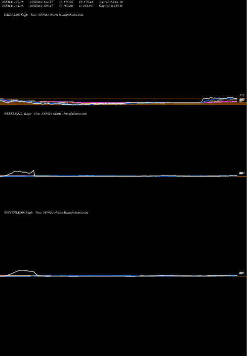 Trend of Seil 539921 TrendLines SEIL 539921 share BSE Stock Exchange 