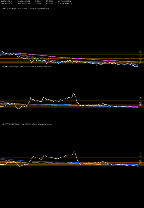 Trend of Mil 539938 TrendLines MIL 539938 share BSE Stock Exchange 