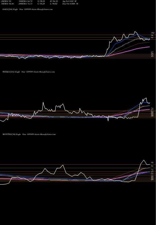 Trend of Yashchem 539939 TrendLines YASHCHEM 539939 share BSE Stock Exchange 