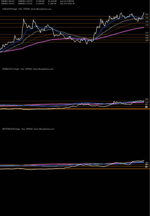 Trend of Maxvil 539940 TrendLines MAXVIL 539940 share BSE Stock Exchange 