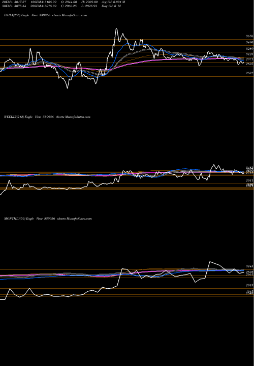 Trend of Taalent 539956 TrendLines TAALENT 539956 share BSE Stock Exchange 