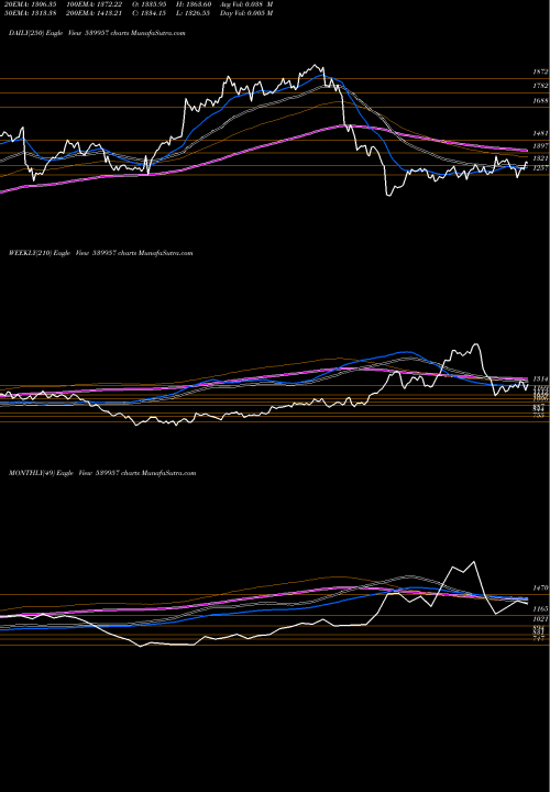 Trend of Mgl 539957 TrendLines MGL 539957 share BSE Stock Exchange 