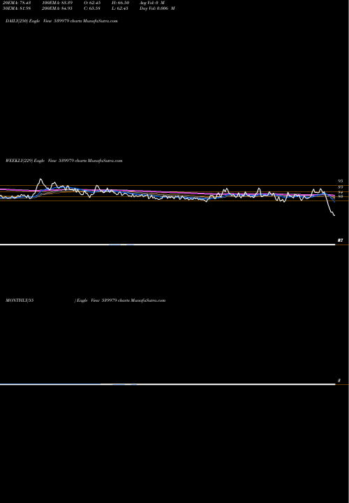 Trend of Digjamltd 539979 TrendLines DIGJAMLTD 539979 share BSE Stock Exchange 