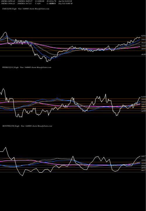 Trend of Lti 540005 TrendLines LTI 540005 share BSE Stock Exchange 