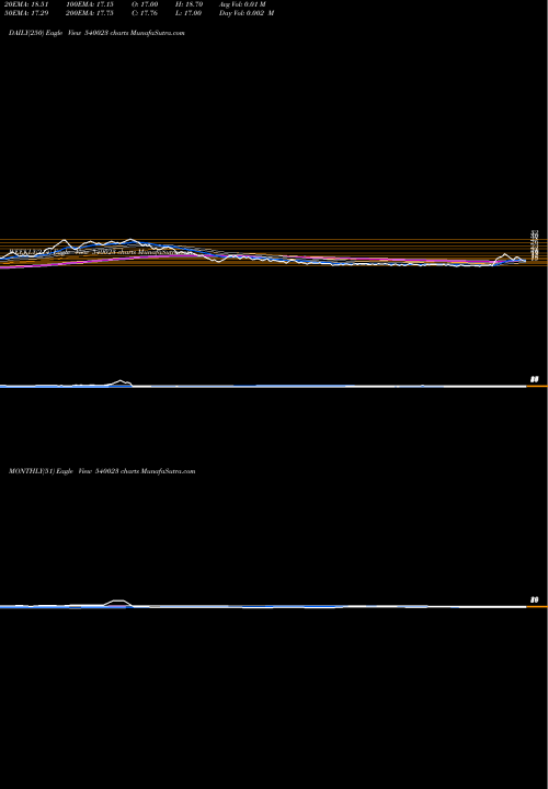 Trend of Colorchips 540023 TrendLines COLORCHIPS 540023 share BSE Stock Exchange 