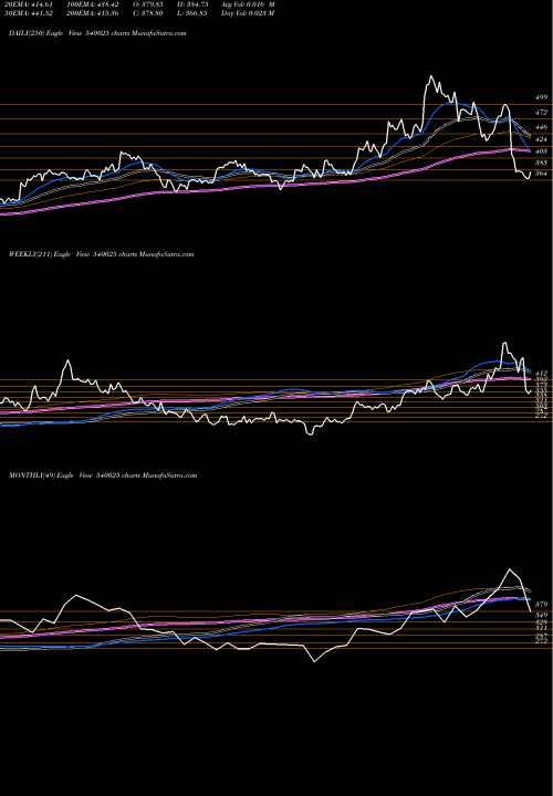 Trend of Advenzymes 540025 TrendLines ADVENZYMES 540025 share BSE Stock Exchange 