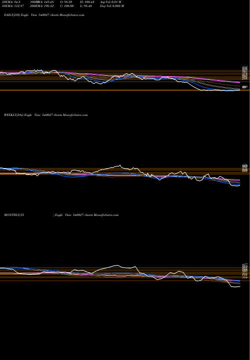 Trend of Ptil 540027 TrendLines PTIL 540027 share BSE Stock Exchange 