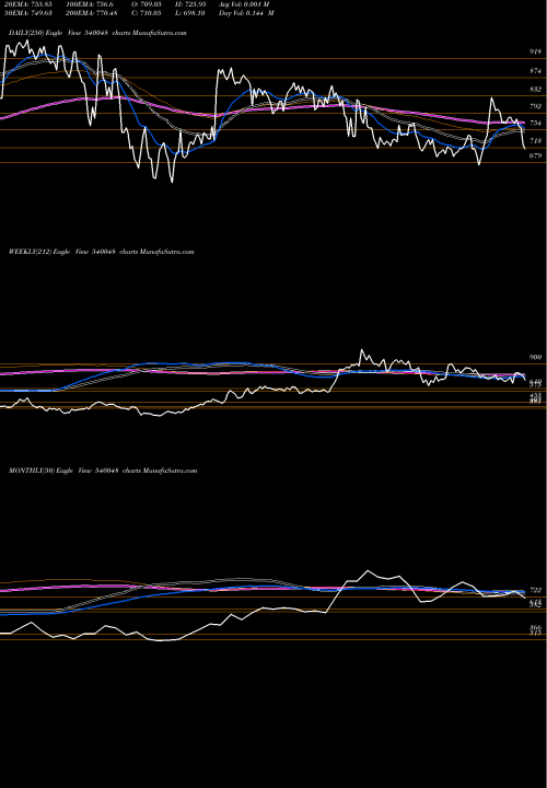 Trend of Spal 540048 TrendLines SPAL 540048 share BSE Stock Exchange 