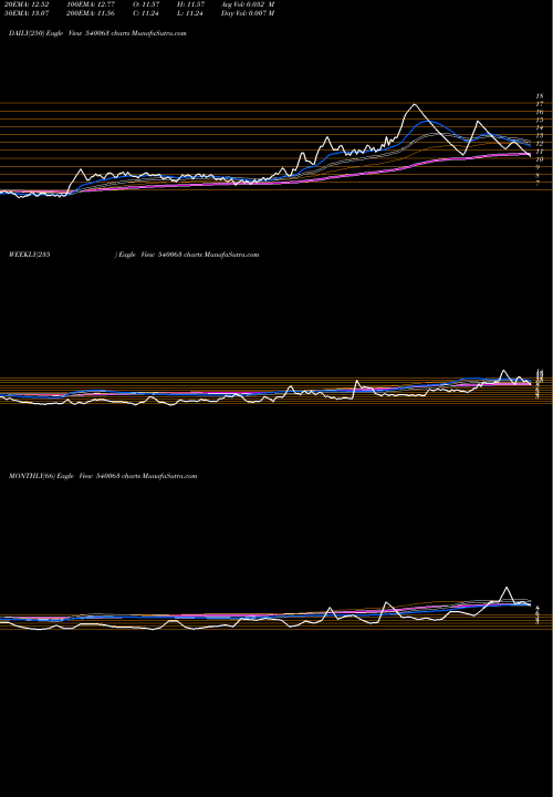 Trend of Ecs 540063 TrendLines ECS 540063 share BSE Stock Exchange 