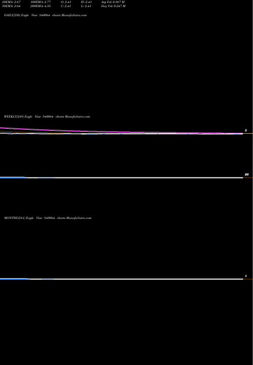 Trend of Fretail 540064 TrendLines FRETAIL 540064 share BSE Stock Exchange 