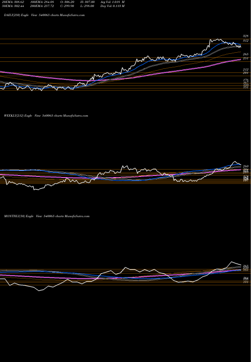 Trend of Rblbank 540065 TrendLines RBLBANK 540065 share BSE Stock Exchange 