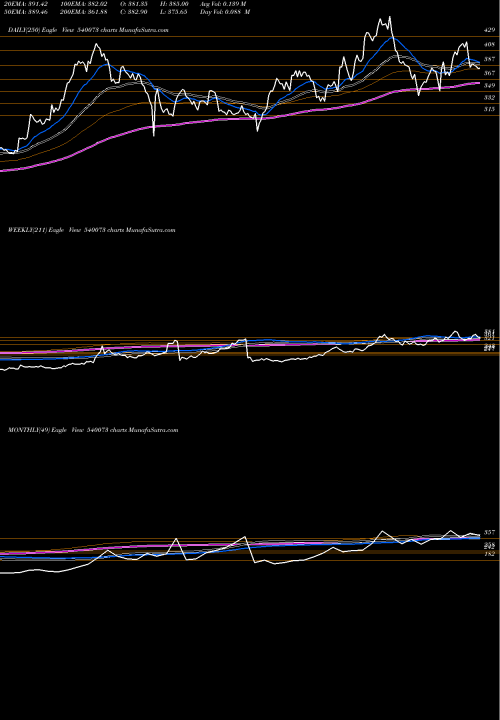 Trend of Bls 540073 TrendLines BLS 540073 share BSE Stock Exchange 