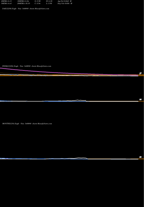 Trend of Narayani 540080 TrendLines NARAYANI 540080 share BSE Stock Exchange 