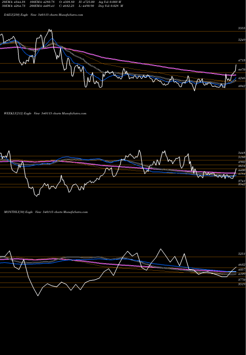 Trend of Ltts 540115 TrendLines LTTS 540115 share BSE Stock Exchange 