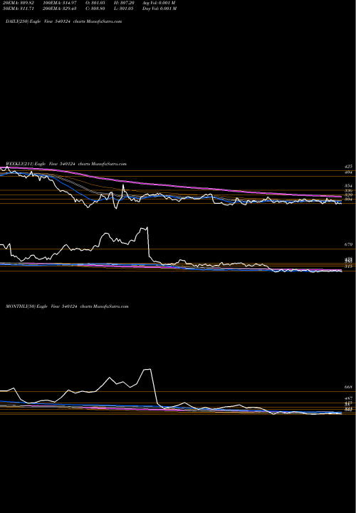 Trend of Gna 540124 TrendLines GNA 540124 share BSE Stock Exchange 