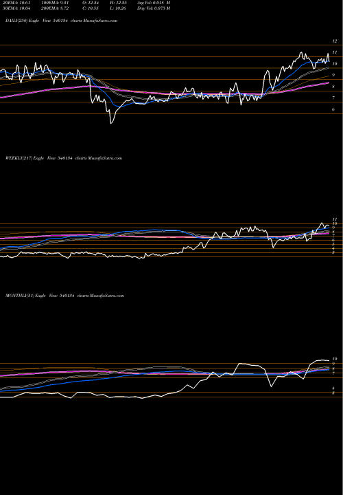 Trend of Iisl 540134 TrendLines IISL 540134 share BSE Stock Exchange 