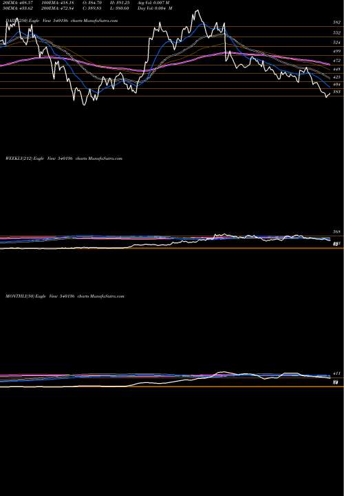 Trend of Hpl 540136 TrendLines HPL 540136 share BSE Stock Exchange 