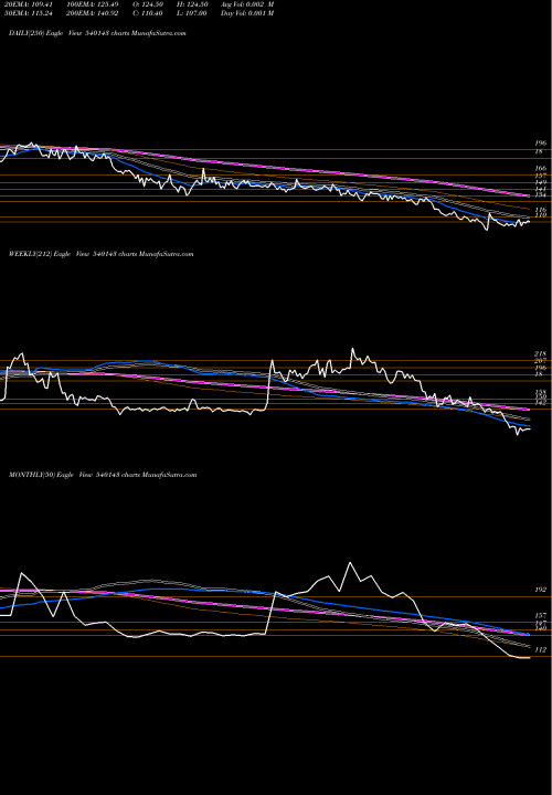 Trend of Sagarsoft 540143 TrendLines SAGARSOFT 540143 share BSE Stock Exchange 
