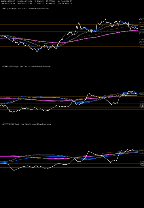 Trend of Endurance 540153 TrendLines ENDURANCE 540153 share BSE Stock Exchange 