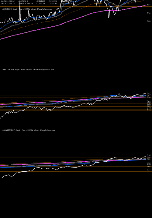Trend of Idfsensexe 540154 TrendLines IDFSENSEXE 540154 share BSE Stock Exchange 