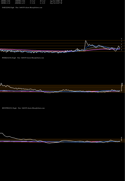 Trend of Purple 540159 TrendLines PURPLE 540159 share BSE Stock Exchange 