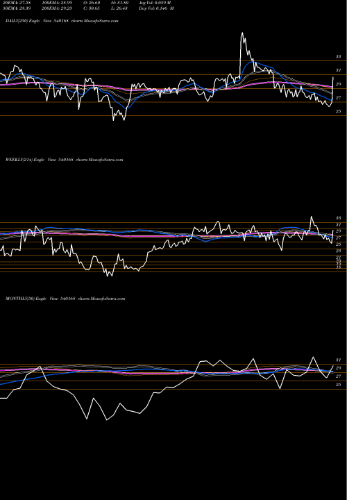 Trend of Suprap 540168 TrendLines SUPRAP 540168 share BSE Stock Exchange 
