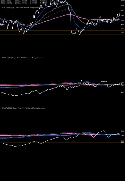Trend of Pnbhousing 540173 TrendLines PNBHOUSING 540173 share BSE Stock Exchange 