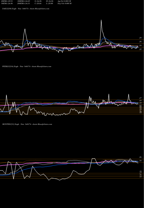 Trend of Southernin 540174 TrendLines SOUTHERNIN 540174 share BSE Stock Exchange 