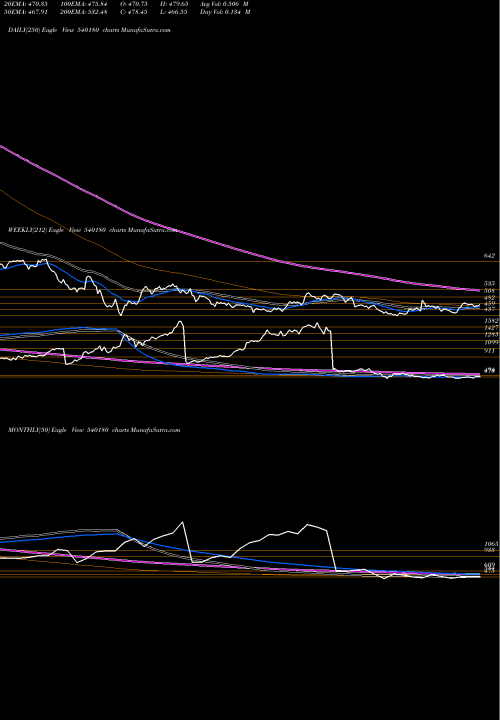 Trend of Vbl 540180 TrendLines VBL 540180 share BSE Stock Exchange 