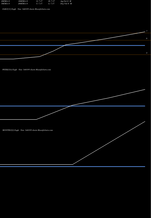 Trend of Unipro Technologies 540189 TrendLines Unipro Technologies Limited 540189 share BSE Stock Exchange 