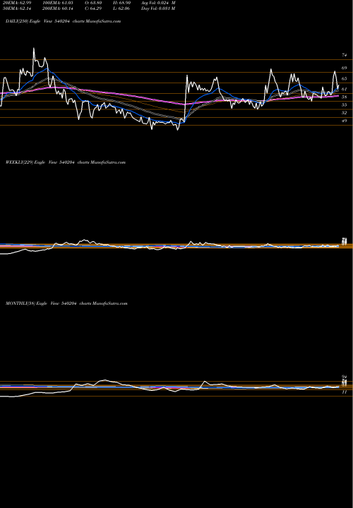 Trend of Nidl 540204 TrendLines NIDL 540204 share BSE Stock Exchange 