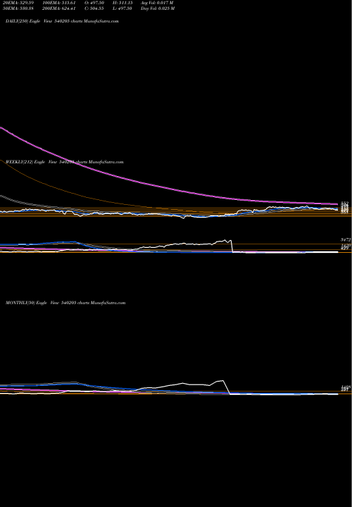 Trend of Avl 540205 TrendLines AVL 540205 share BSE Stock Exchange 