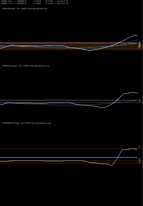Trend of Sifl 540211 TrendLines SIFL 540211 share BSE Stock Exchange 