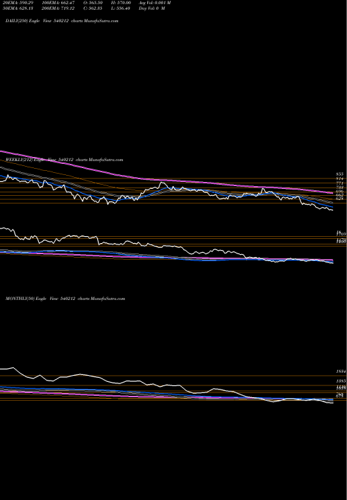 Trend of Tciexp 540212 TrendLines TCIEXP 540212 share BSE Stock Exchange 