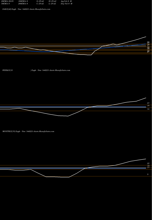 Trend of Shashank 540221 TrendLines SHASHANK 540221 share BSE Stock Exchange 