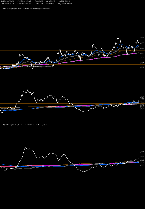 Trend of Lauruslabs 540222 TrendLines LAURUSLABS 540222 share BSE Stock Exchange 