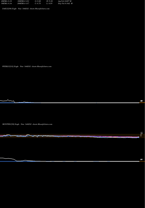 Trend of Vsl 540252 TrendLines VSL 540252 share BSE Stock Exchange 